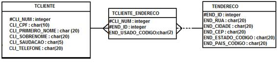 modelo fsico de dados